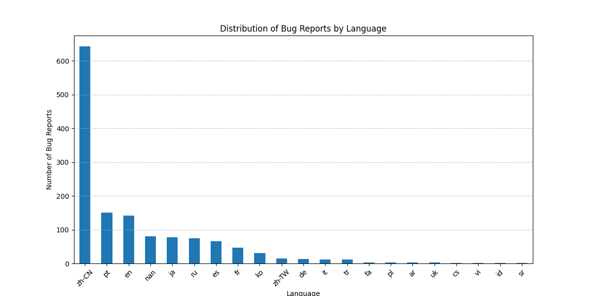 Multi Lingual Bug Reports Dataset Papers With Code Multi Lingual Bug Reports Dataset Papers With Code