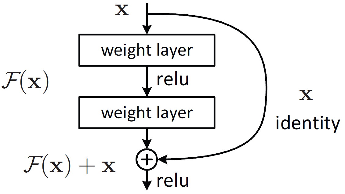 skip connections in neural networks