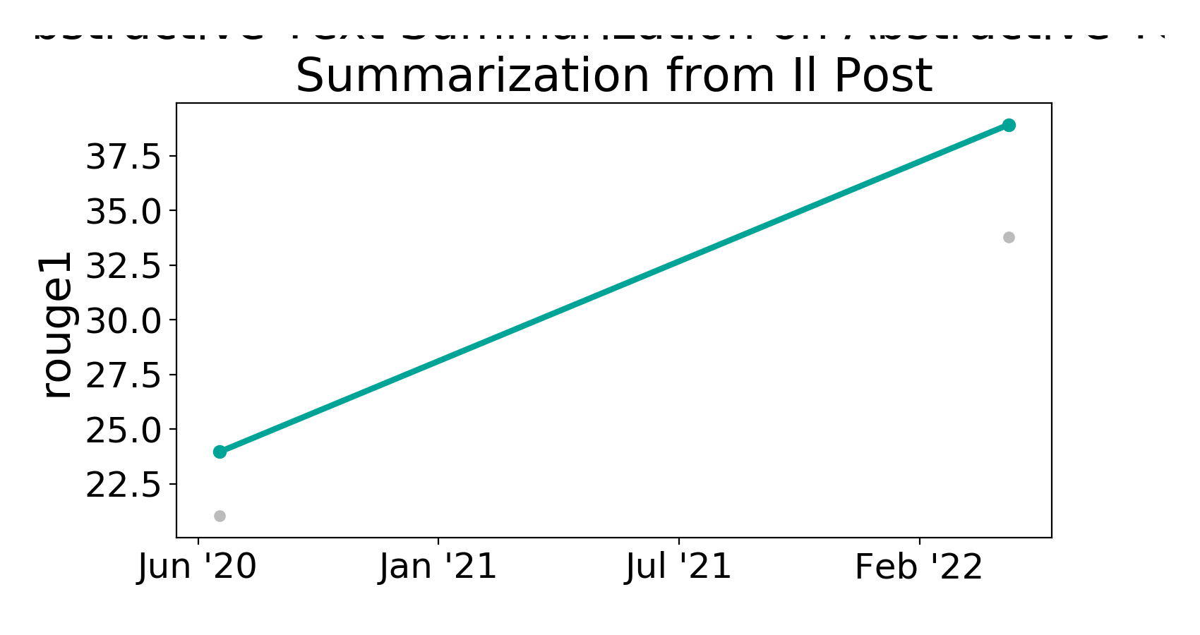 abstractive text summarization models