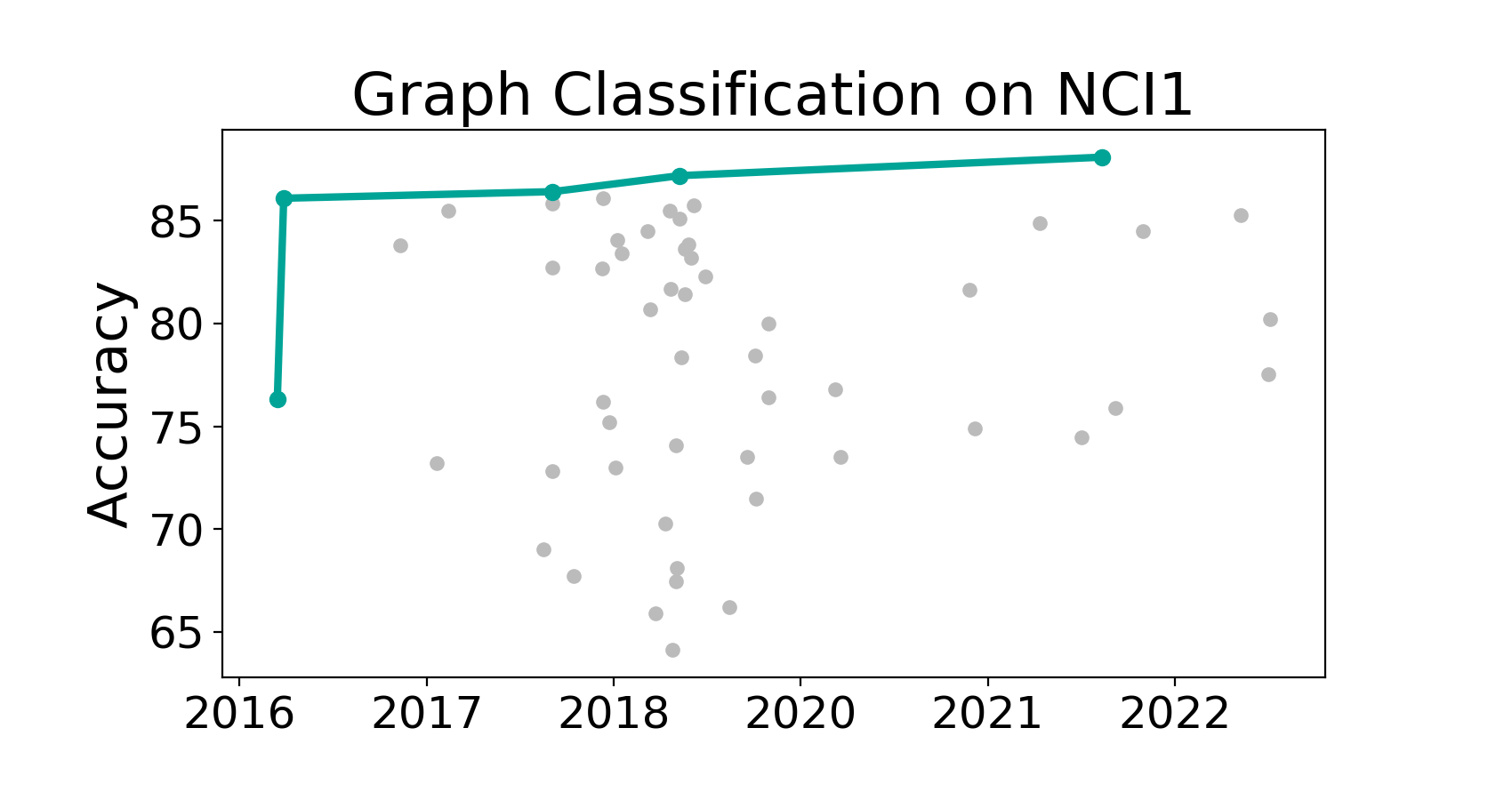 NCI1 Benchmark (Graph Classification) Papers With Code