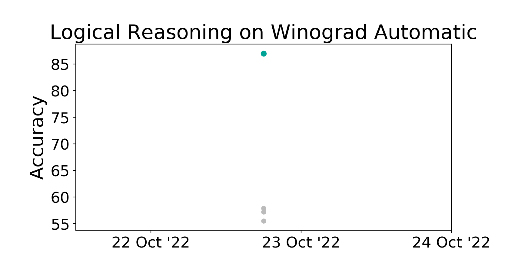 Winograd automatic benchmark logical reasoning papers with code
