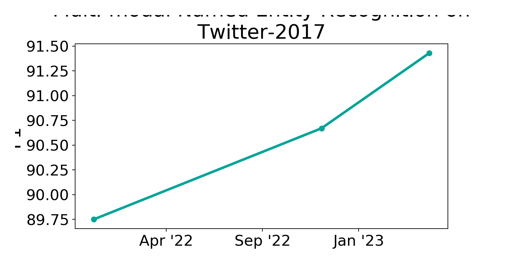 twitter-2017-benchmark-multi-modal-named-entity-recognition-papers