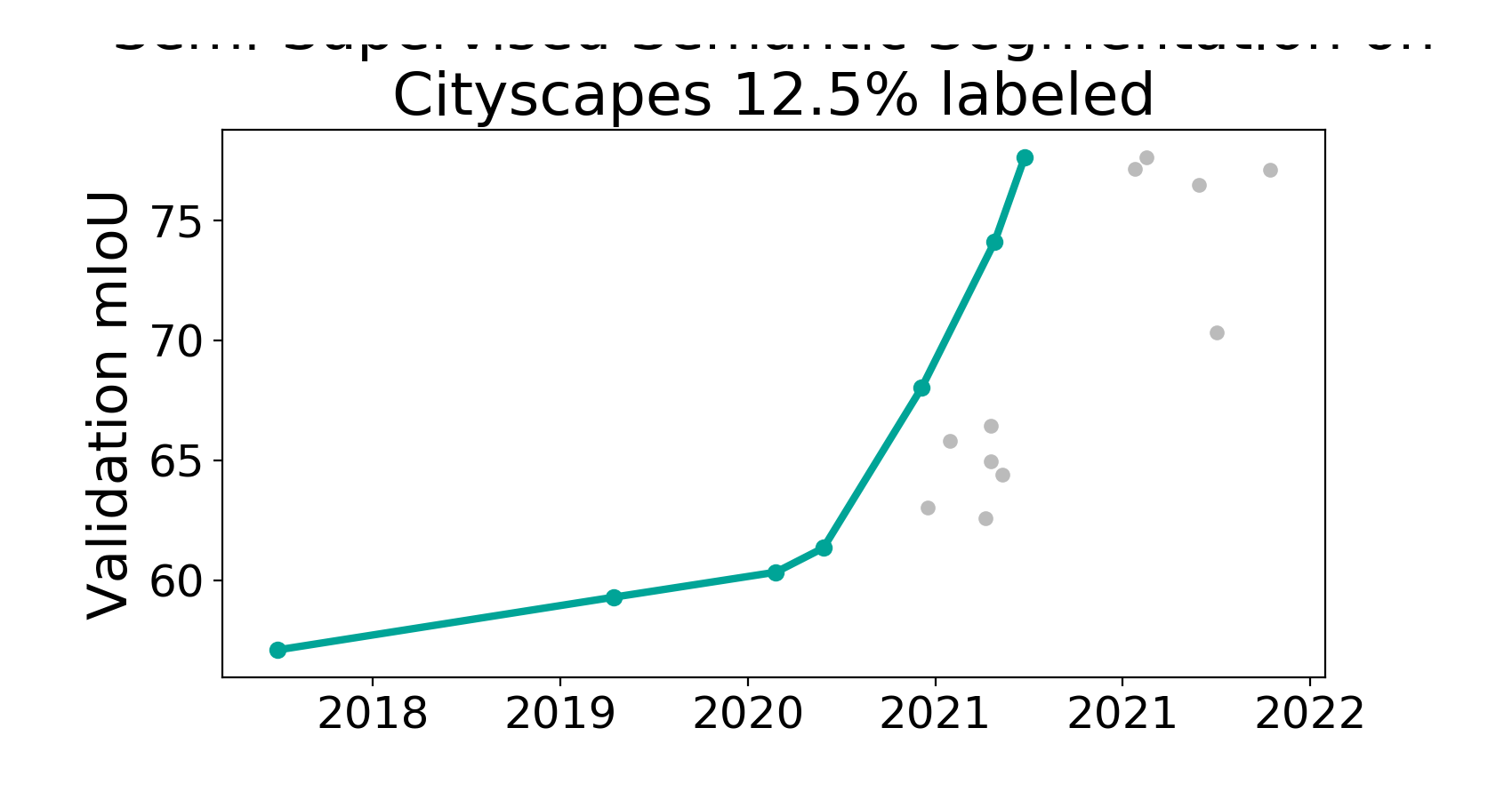 Cityscapes 12 5 Labeled Benchmark Semi Supervised Semantic Cityscapes 12 5 Labeled Benchmark Semi Supervised Semantic